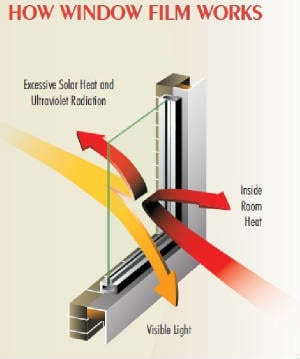 Solar Window Films in Cary, North Carolina